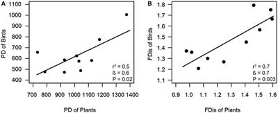 Phylogenetic and Functional Diversity of Fleshy-Fruited Plants Are Positively Associated with Seedling Diversity in a Tropical Montane Forest